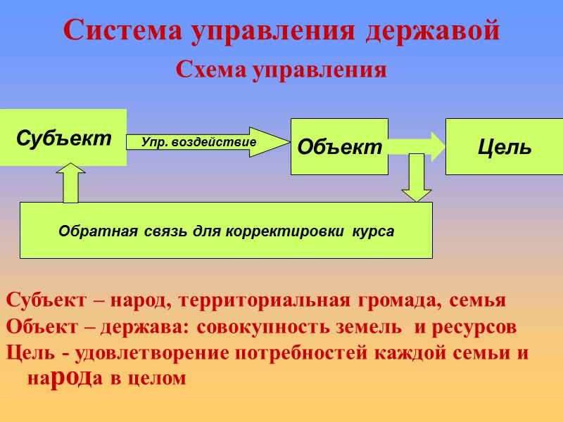 Система управления державой Схема управления        Субъект –
